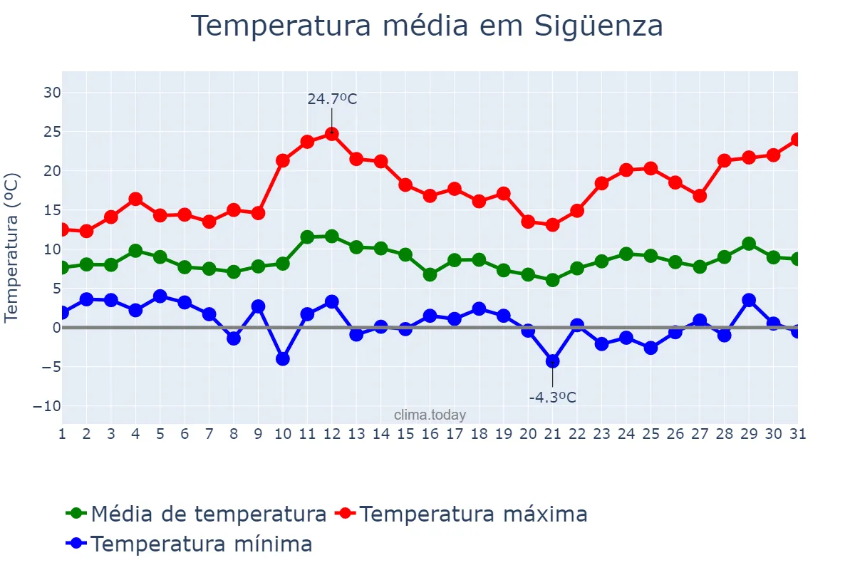Temperatura em marco em Sigüenza, Castille-La Mancha, ES