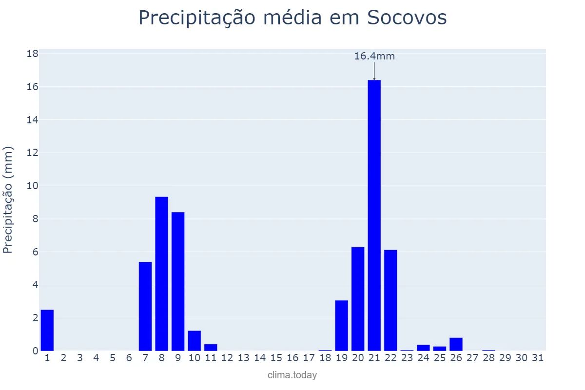 Precipitação em janeiro em Socovos, Castille-La Mancha, ES