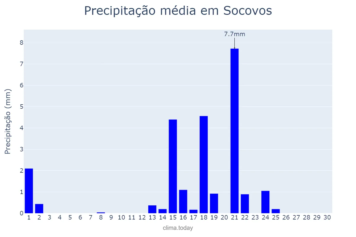 Precipitação em setembro em Socovos, Castille-La Mancha, ES