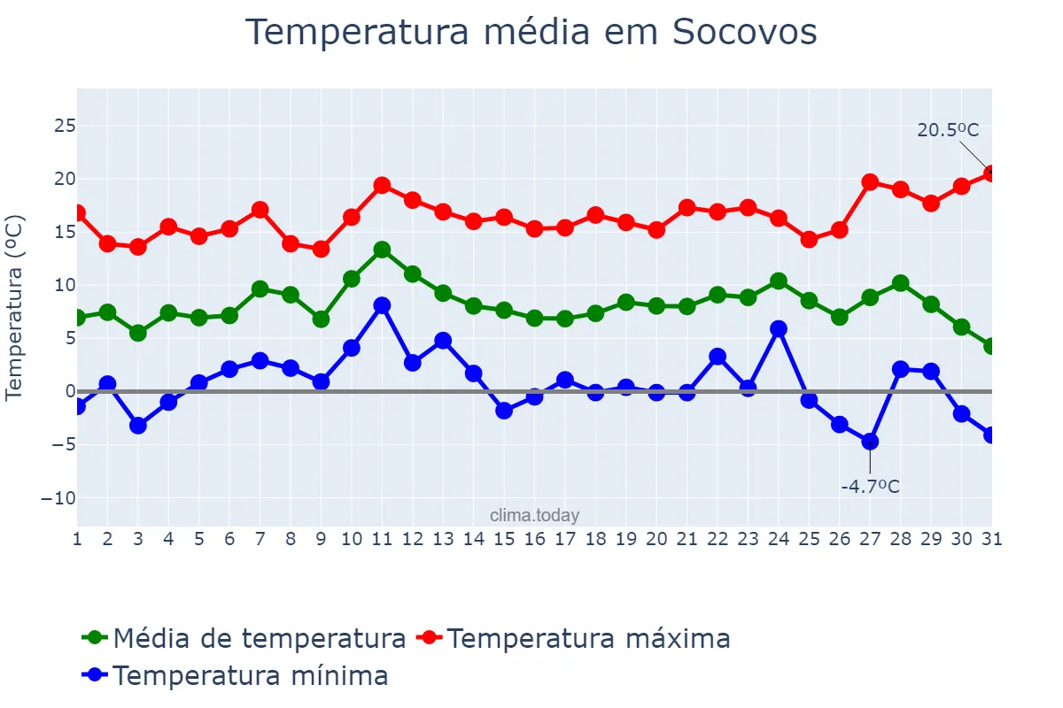 Temperatura em dezembro em Socovos, Castille-La Mancha, ES