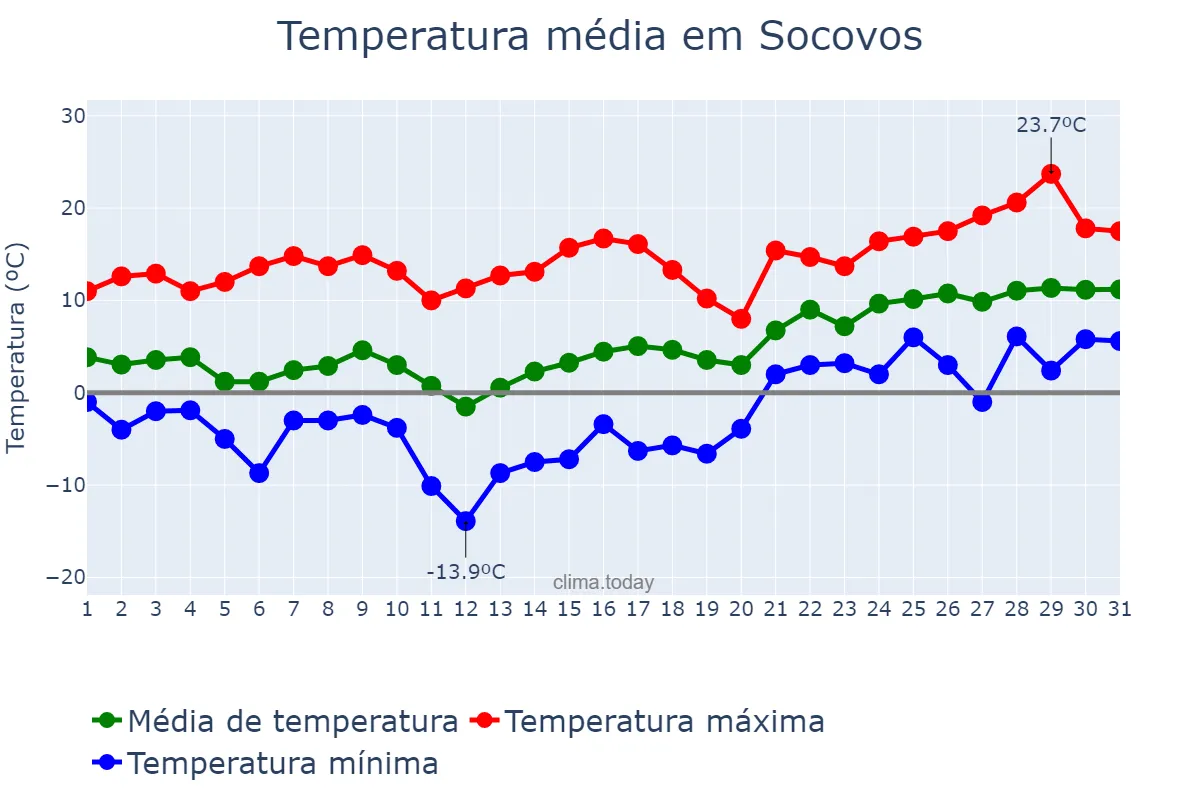 Temperatura em janeiro em Socovos, Castille-La Mancha, ES