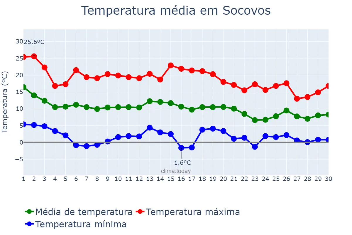 Temperatura em novembro em Socovos, Castille-La Mancha, ES