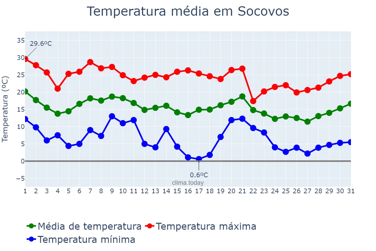 Temperatura em outubro em Socovos, Castille-La Mancha, ES