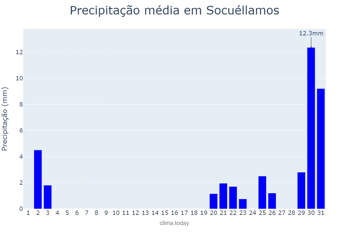 Precipitação em outubro em Socuéllamos, Castille-La Mancha, ES