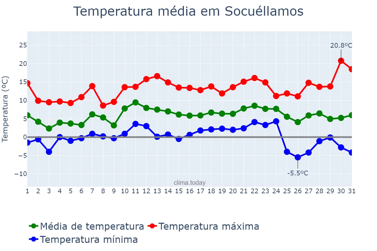 Temperatura em dezembro em Socuéllamos, Castille-La Mancha, ES
