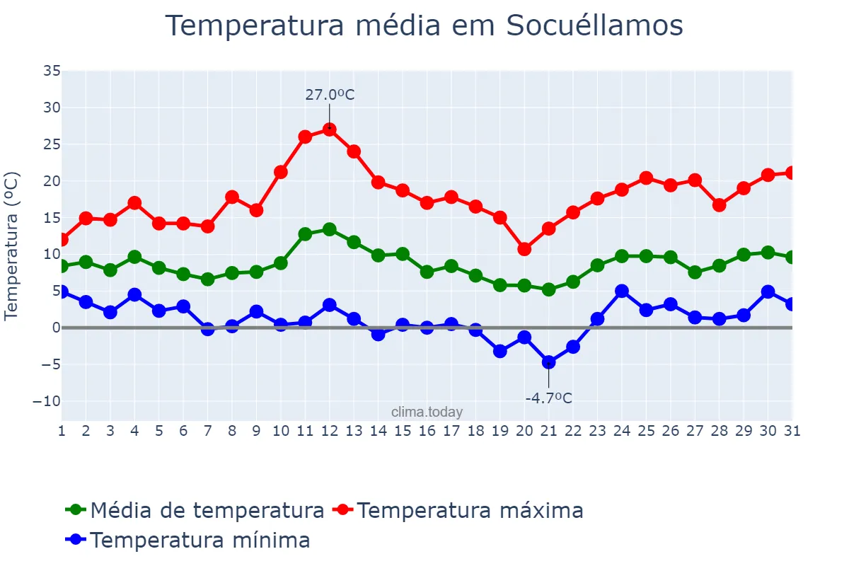 Temperatura em marco em Socuéllamos, Castille-La Mancha, ES