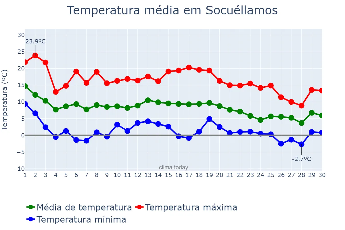 Temperatura em novembro em Socuéllamos, Castille-La Mancha, ES