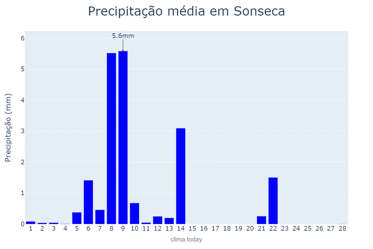 Precipitação em fevereiro em Sonseca, Castille-La Mancha, ES