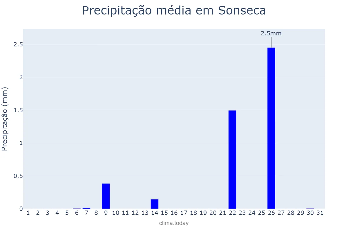 Precipitação em julho em Sonseca, Castille-La Mancha, ES