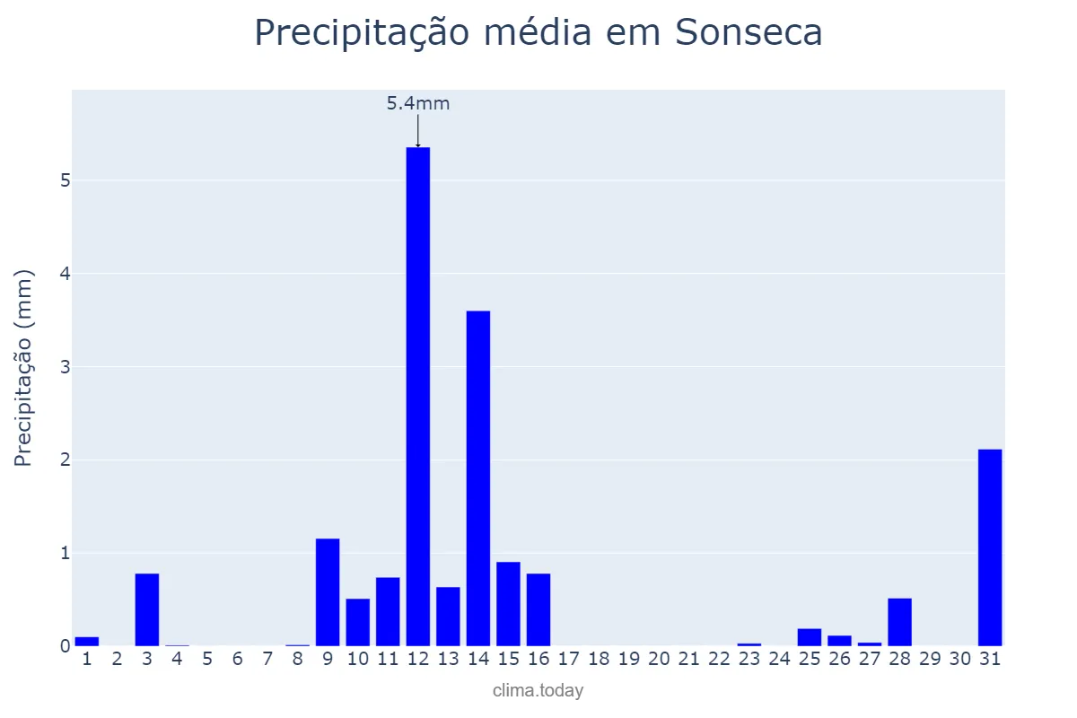 Precipitação em maio em Sonseca, Castille-La Mancha, ES