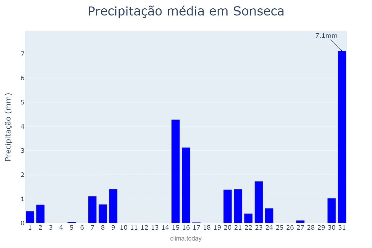 Precipitação em marco em Sonseca, Castille-La Mancha, ES