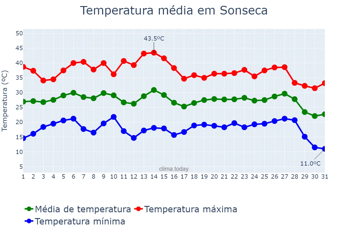 Temperatura em agosto em Sonseca, Castille-La Mancha, ES