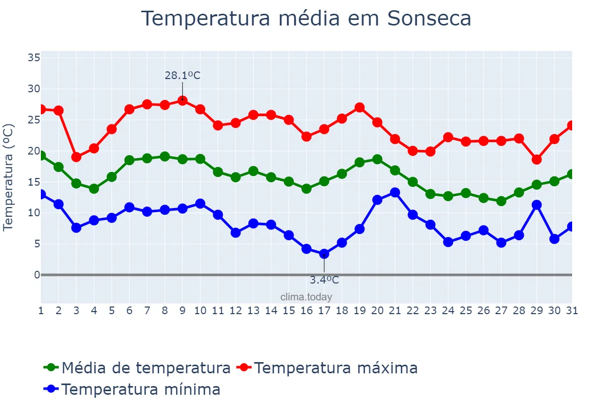Temperatura em outubro em Sonseca, Castille-La Mancha, ES