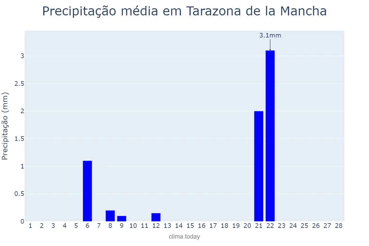 Precipitação em fevereiro em Tarazona de la Mancha, Castille-La Mancha, ES