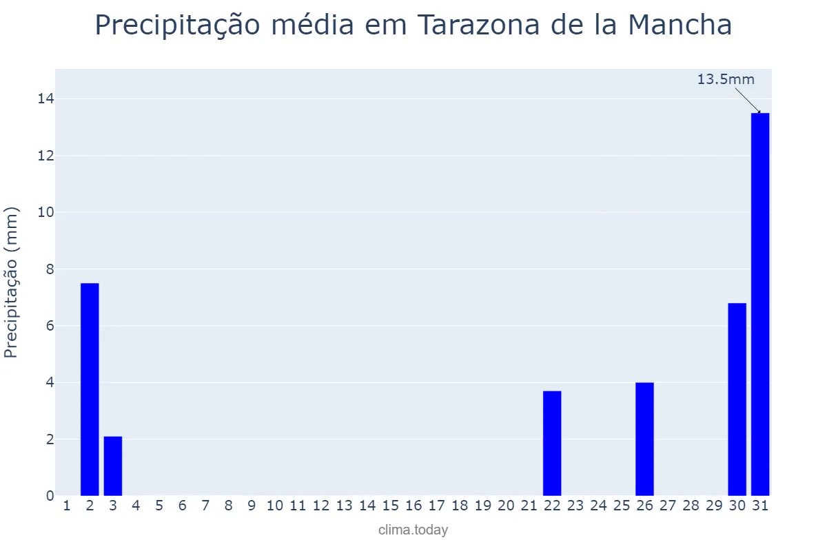 Precipitação em outubro em Tarazona de la Mancha, Castille-La Mancha, ES