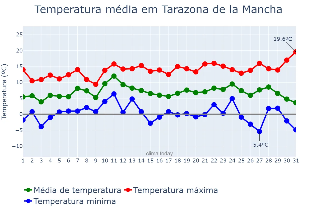 Temperatura em dezembro em Tarazona de la Mancha, Castille-La Mancha, ES