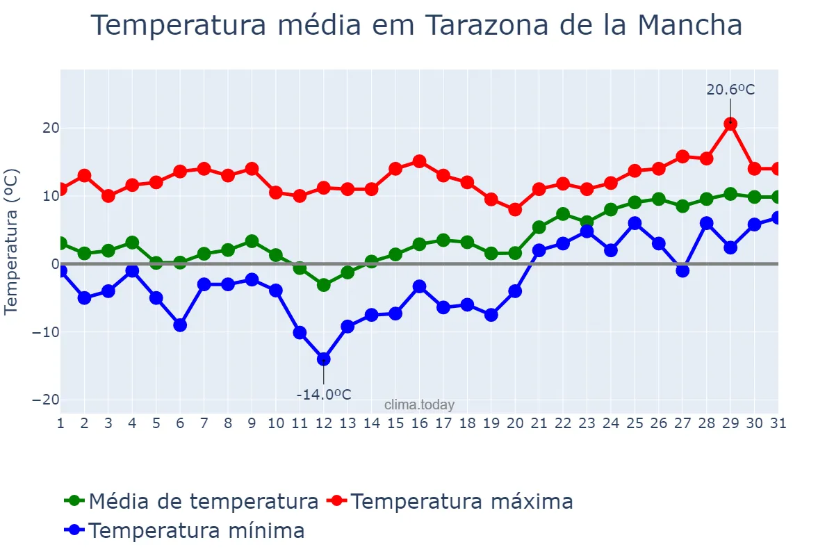 Temperatura em janeiro em Tarazona de la Mancha, Castille-La Mancha, ES