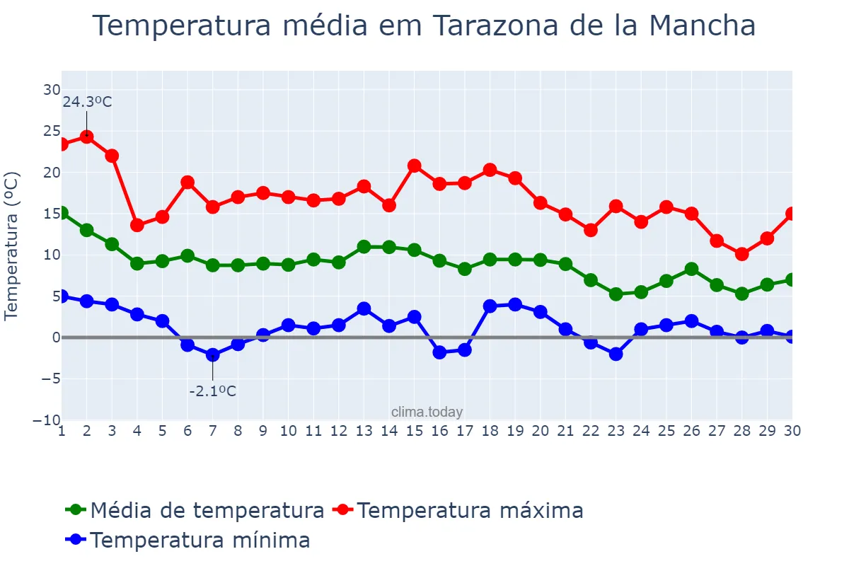 Temperatura em novembro em Tarazona de la Mancha, Castille-La Mancha, ES