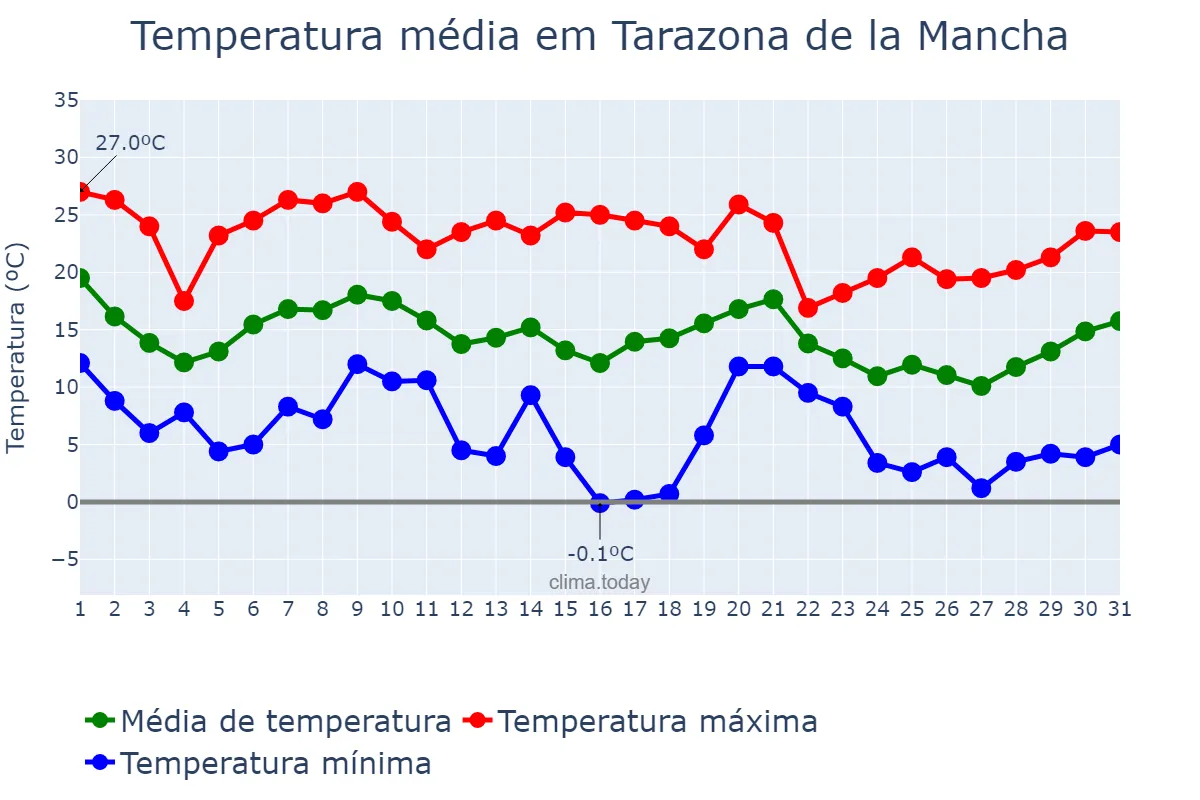 Temperatura em outubro em Tarazona de la Mancha, Castille-La Mancha, ES