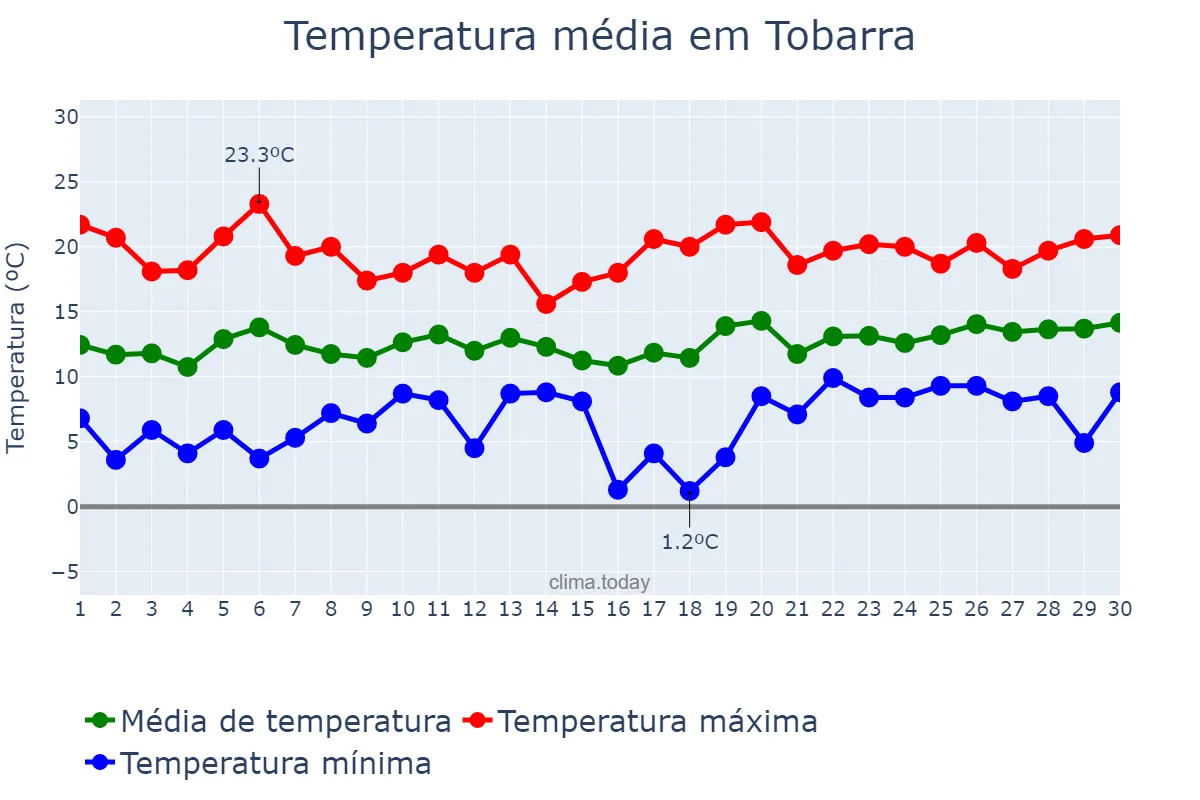 Temperatura em abril em Tobarra, Castille-La Mancha, ES
