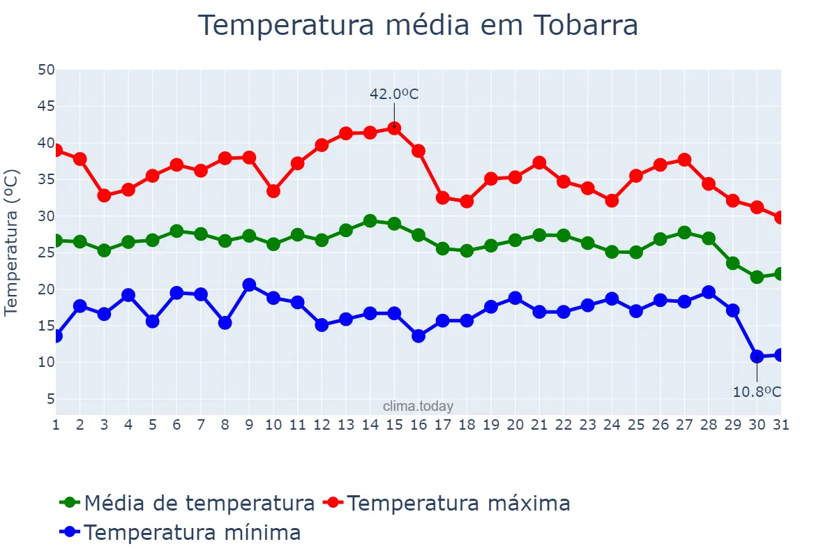 Temperatura em agosto em Tobarra, Castille-La Mancha, ES