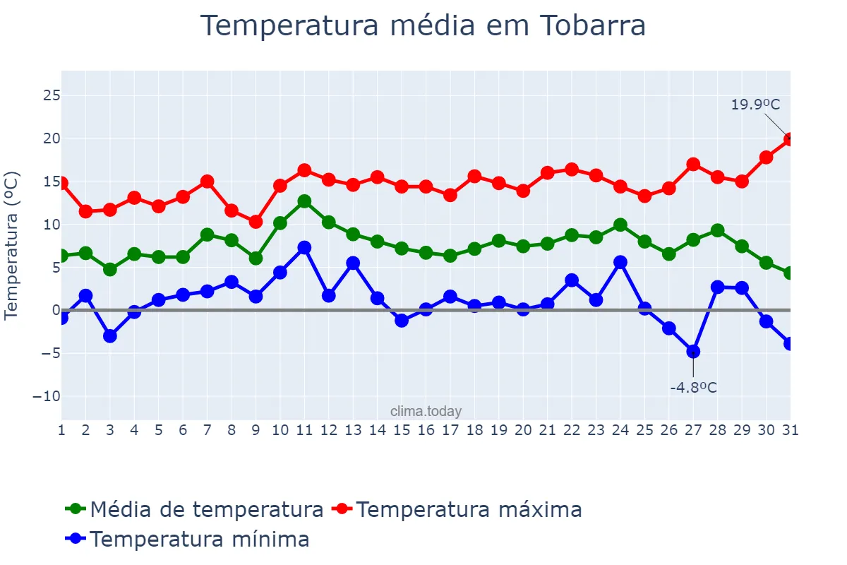 Temperatura em dezembro em Tobarra, Castille-La Mancha, ES