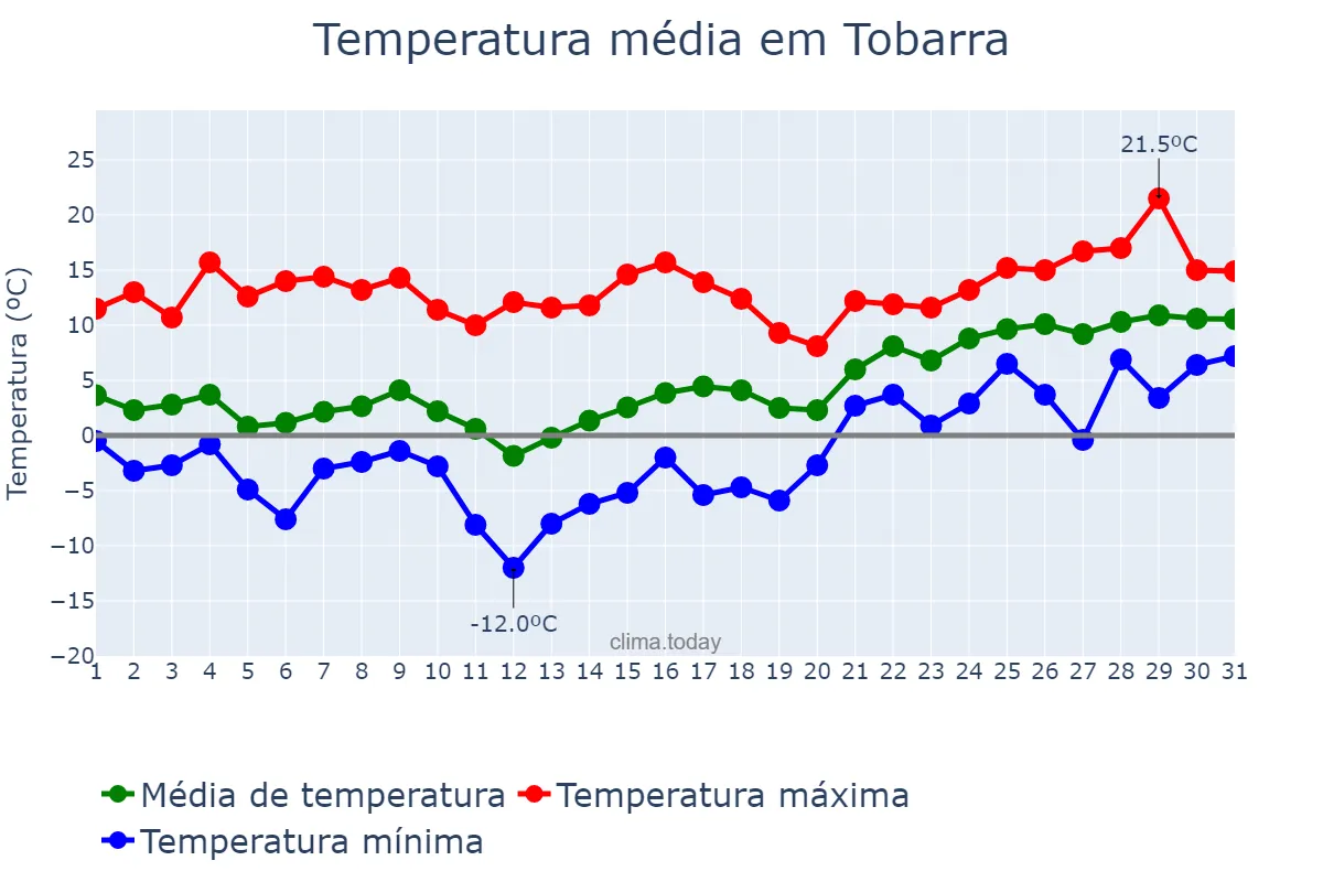 Temperatura em janeiro em Tobarra, Castille-La Mancha, ES