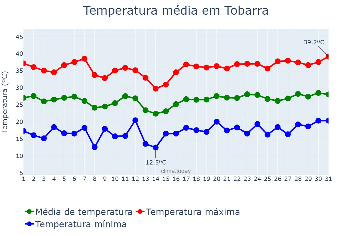 Temperatura em julho em Tobarra, Castille-La Mancha, ES