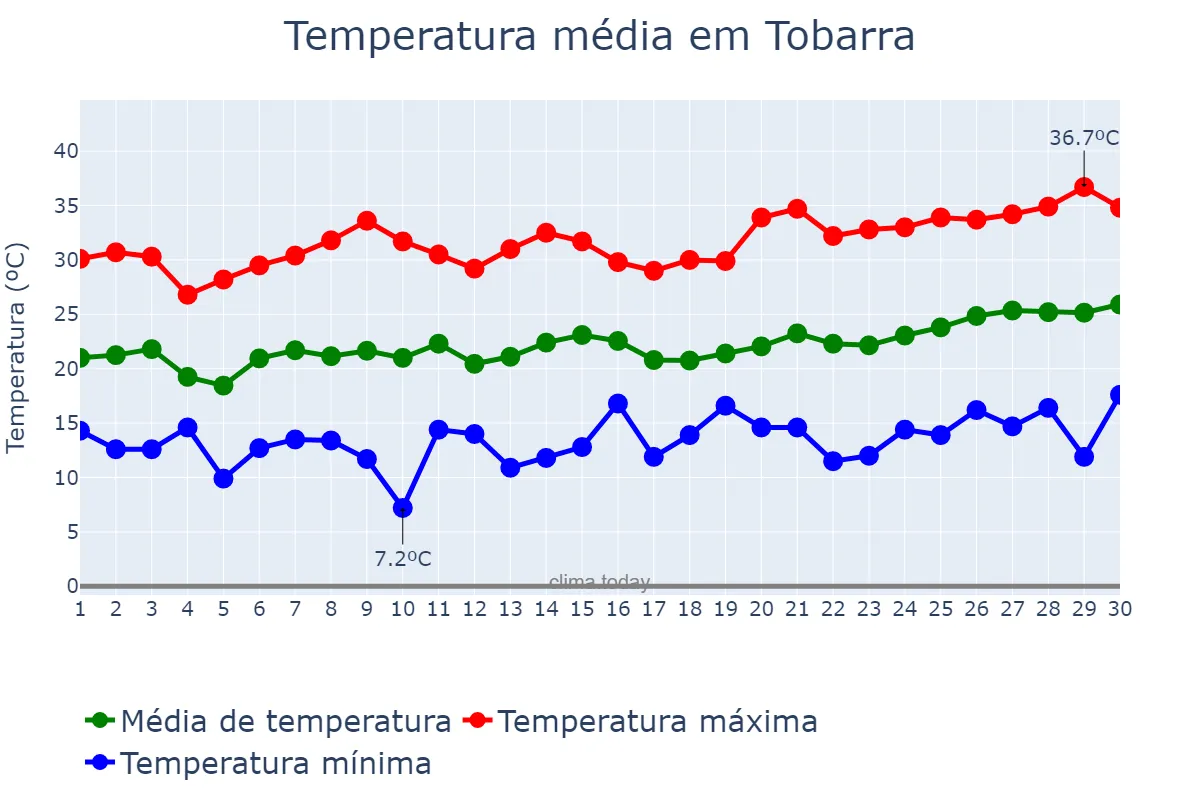 Temperatura em junho em Tobarra, Castille-La Mancha, ES