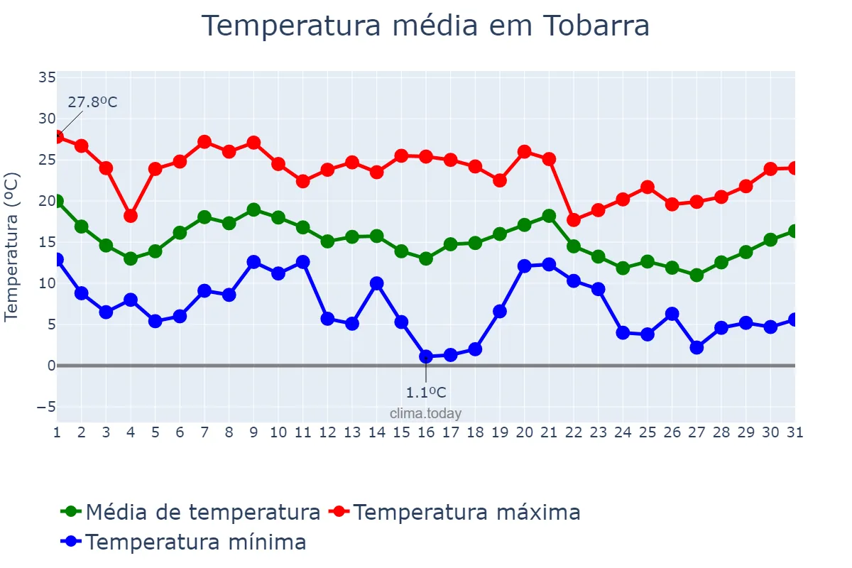 Temperatura em outubro em Tobarra, Castille-La Mancha, ES