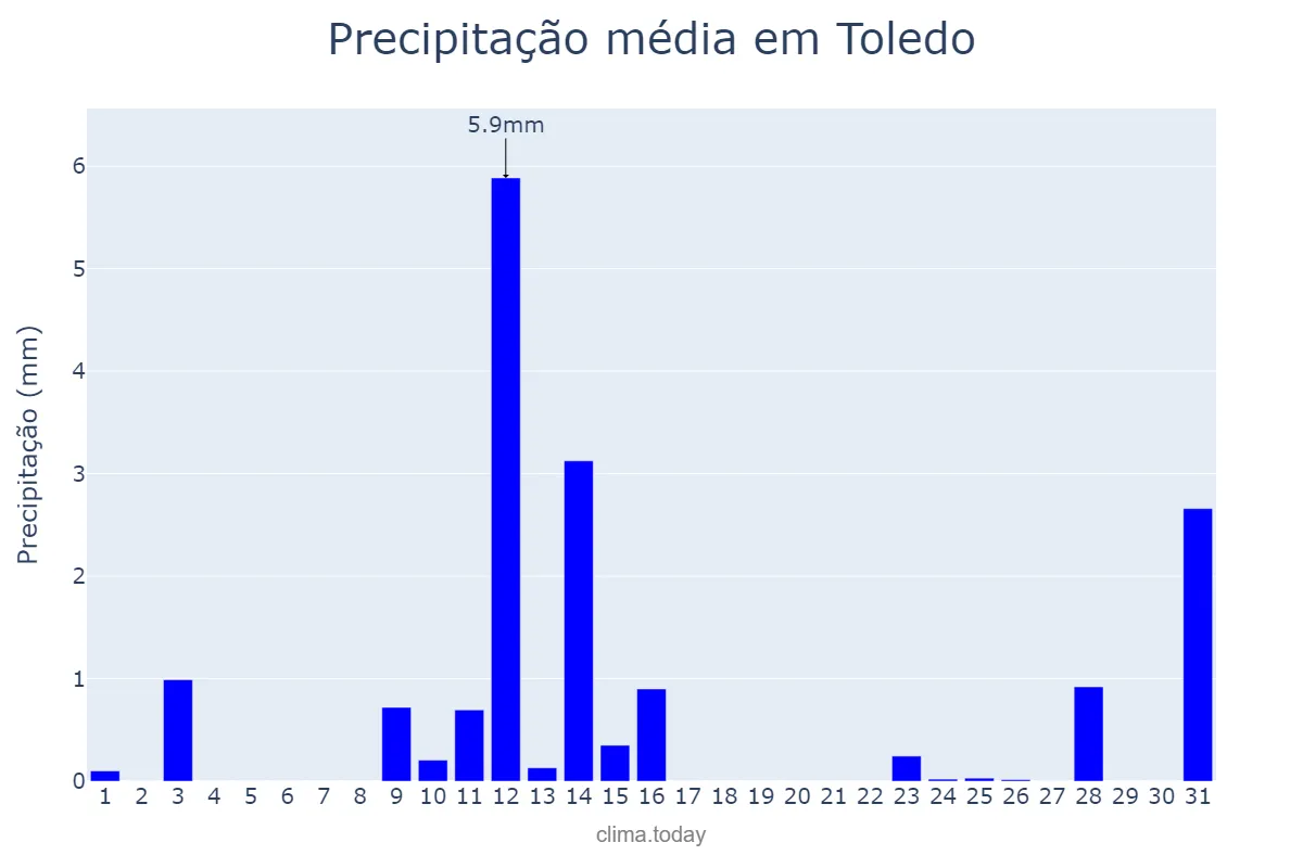 Precipitação em maio em Toledo, Castille-La Mancha, ES