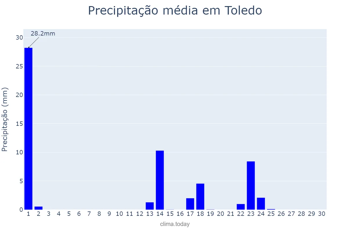 Precipitação em setembro em Toledo, Castille-La Mancha, ES