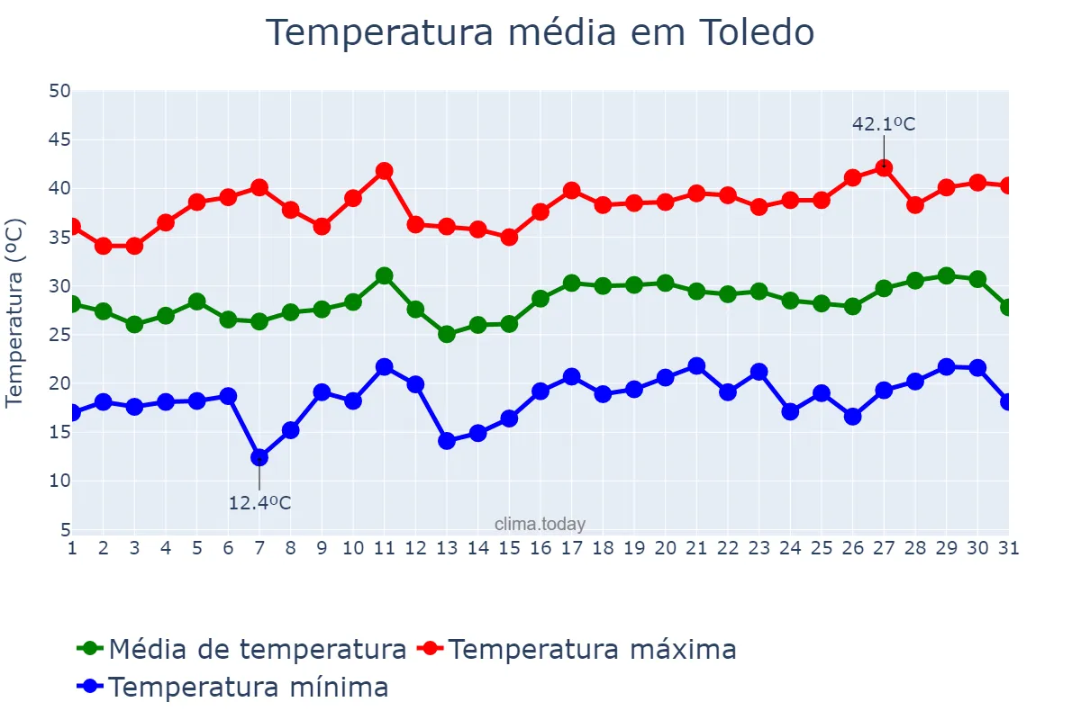 Temperatura em julho em Toledo, Castille-La Mancha, ES