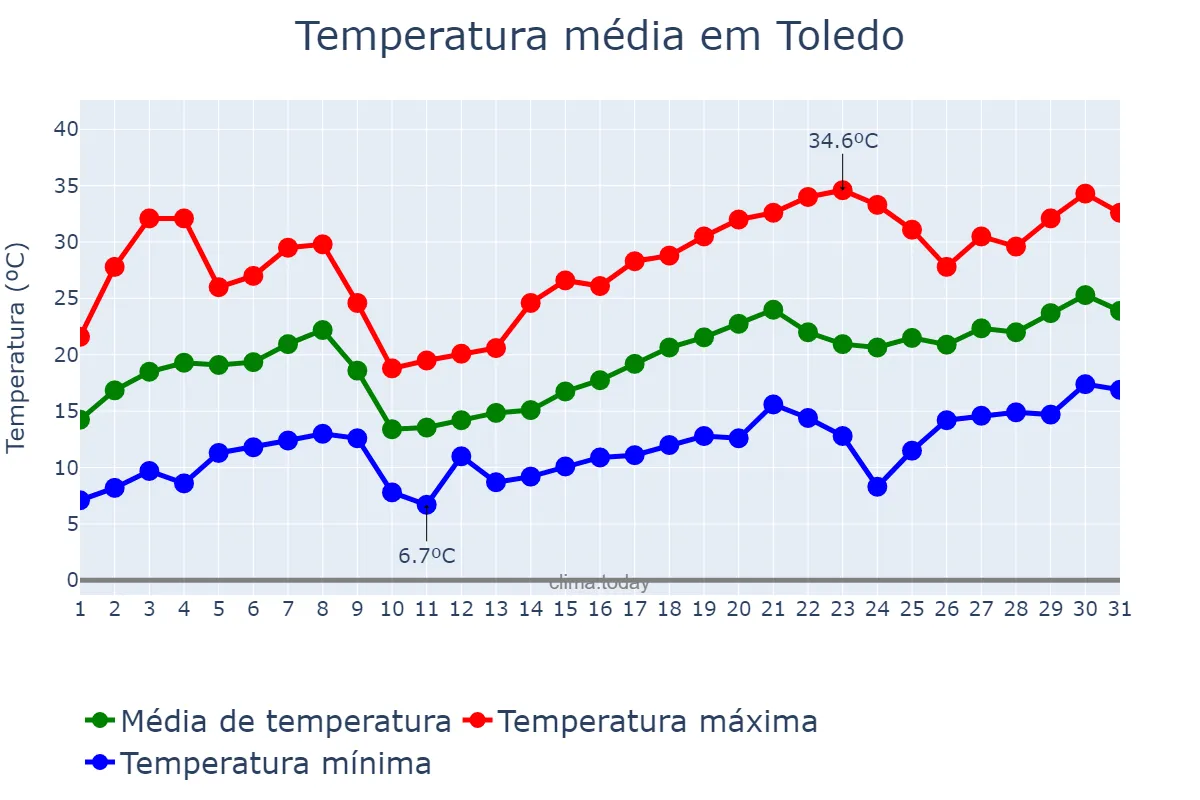 Temperatura em maio em Toledo, Castille-La Mancha, ES