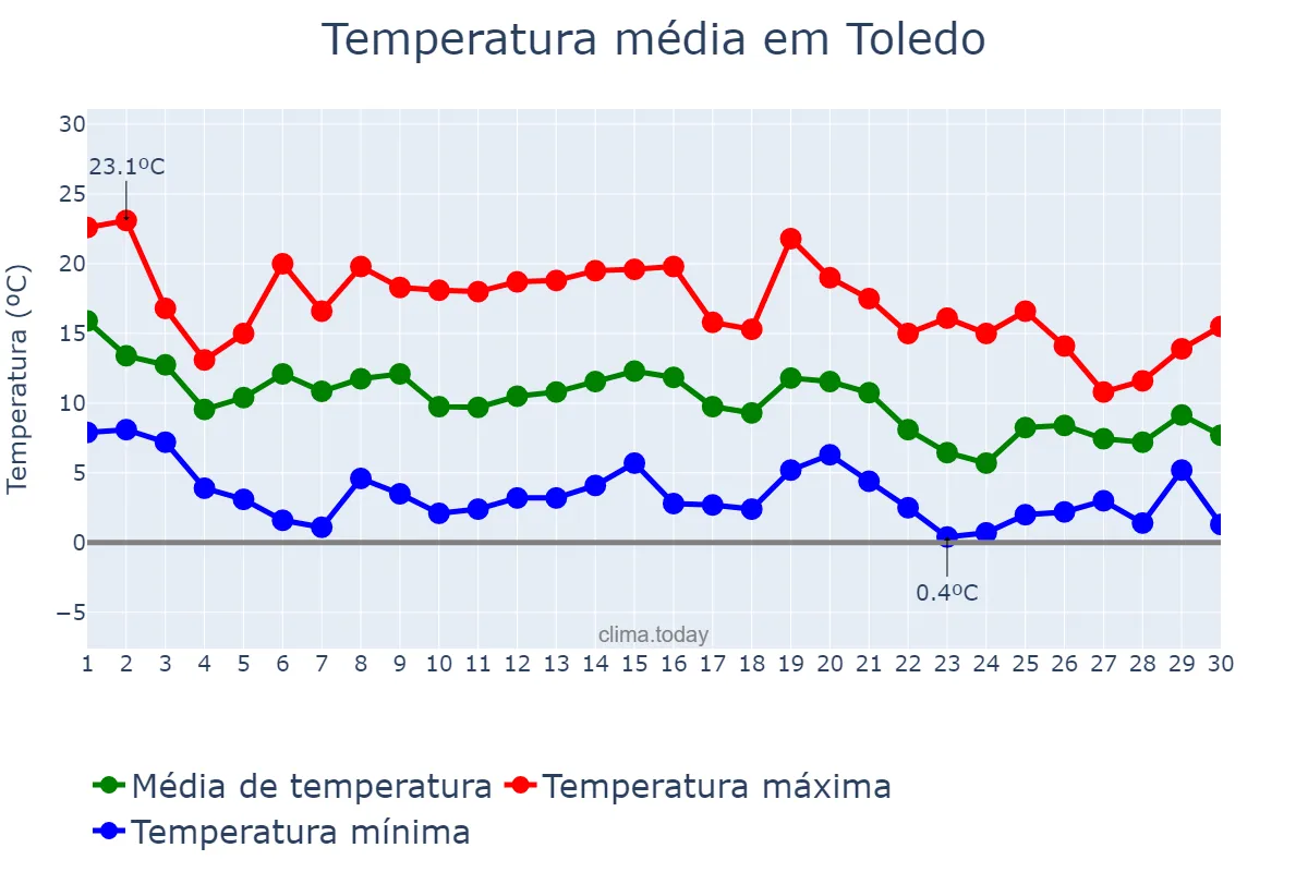 Temperatura em novembro em Toledo, Castille-La Mancha, ES