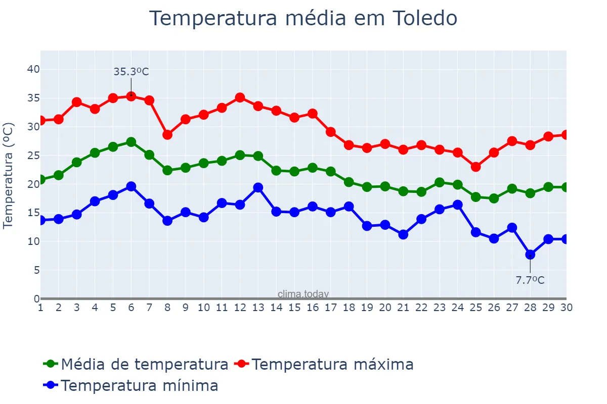Temperatura em setembro em Toledo, Castille-La Mancha, ES