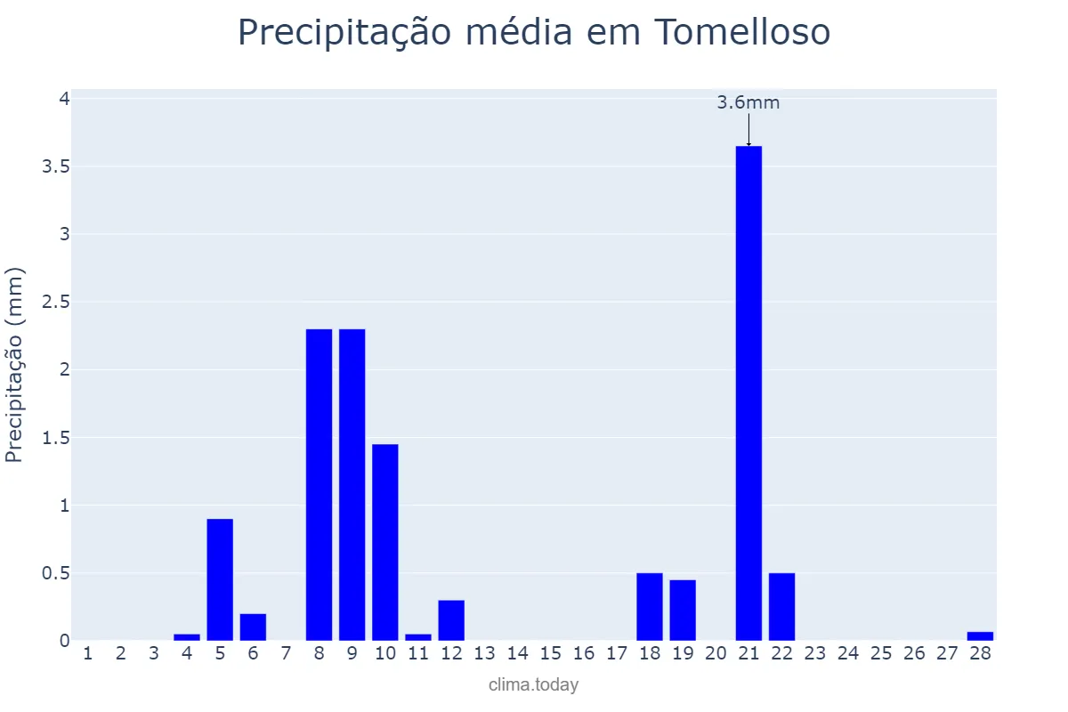 Precipitação em fevereiro em Tomelloso, Castille-La Mancha, ES