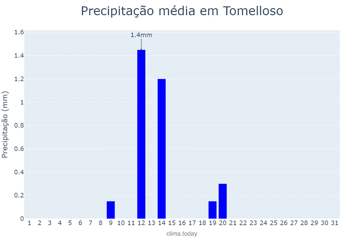 Precipitação em julho em Tomelloso, Castille-La Mancha, ES