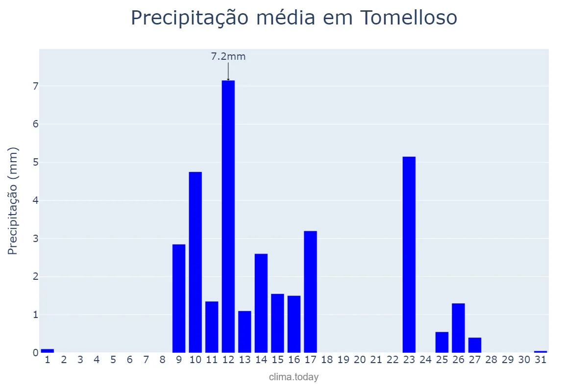 Precipitação em maio em Tomelloso, Castille-La Mancha, ES