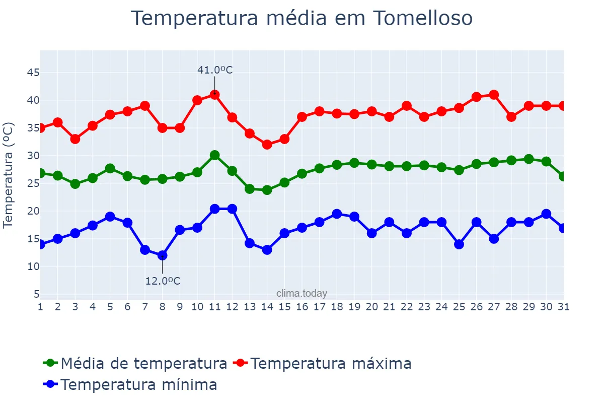 Temperatura em julho em Tomelloso, Castille-La Mancha, ES
