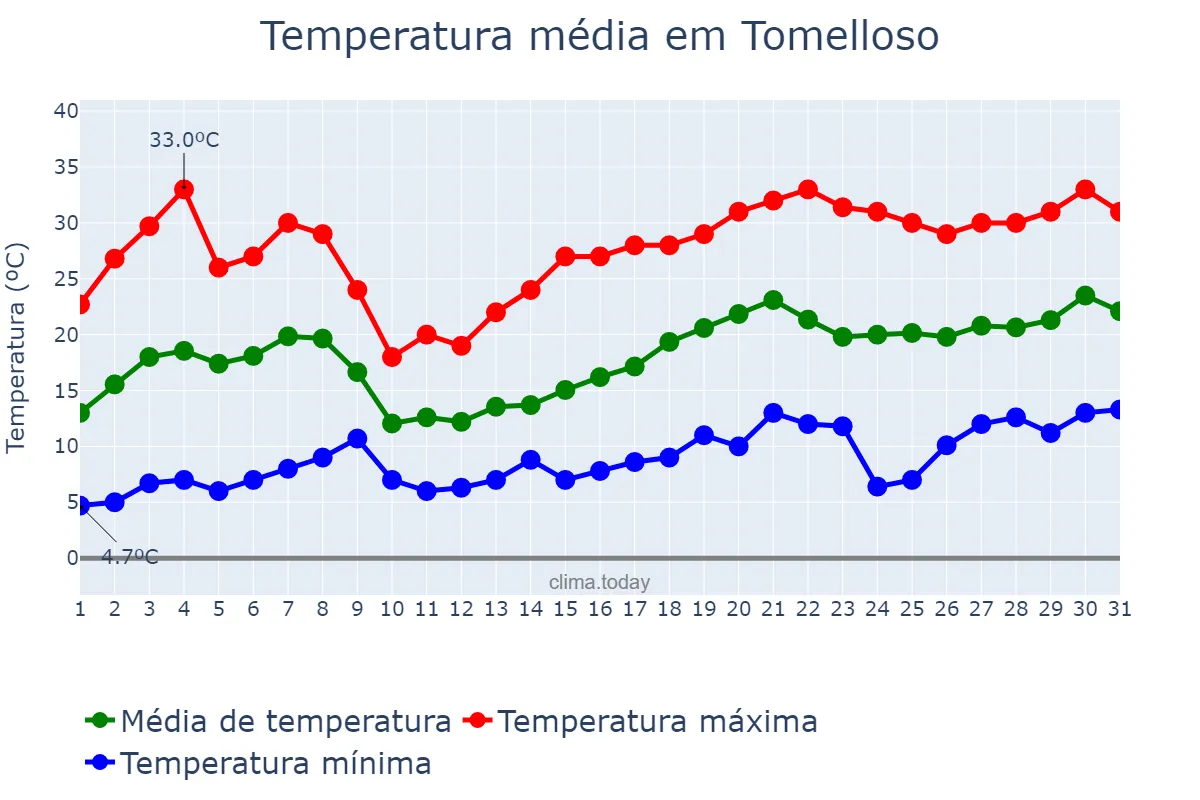 Temperatura em maio em Tomelloso, Castille-La Mancha, ES