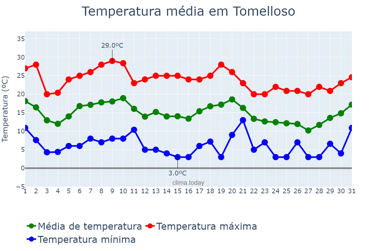 Temperatura em outubro em Tomelloso, Castille-La Mancha, ES