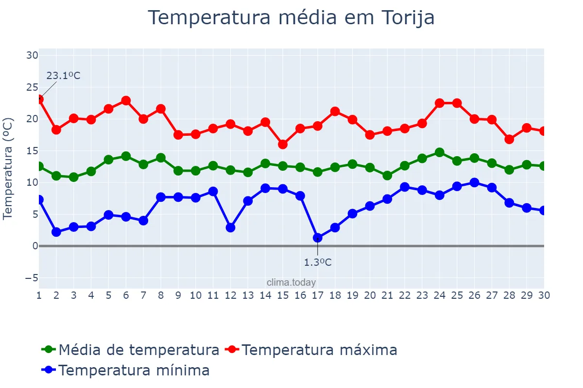 Temperatura em abril em Torija, Castille-La Mancha, ES