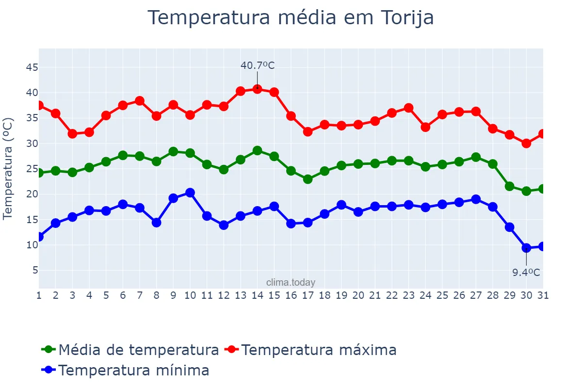 Temperatura em agosto em Torija, Castille-La Mancha, ES