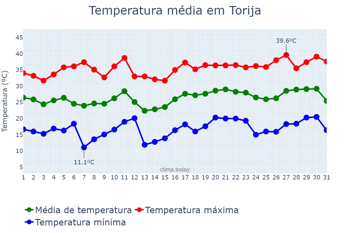 Temperatura em julho em Torija, Castille-La Mancha, ES