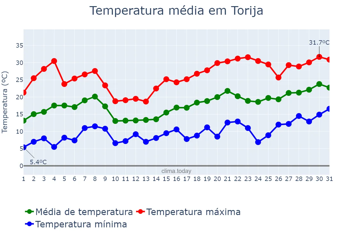 Temperatura em maio em Torija, Castille-La Mancha, ES
