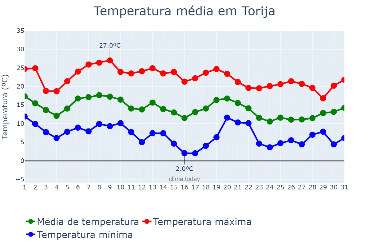 Temperatura em outubro em Torija, Castille-La Mancha, ES