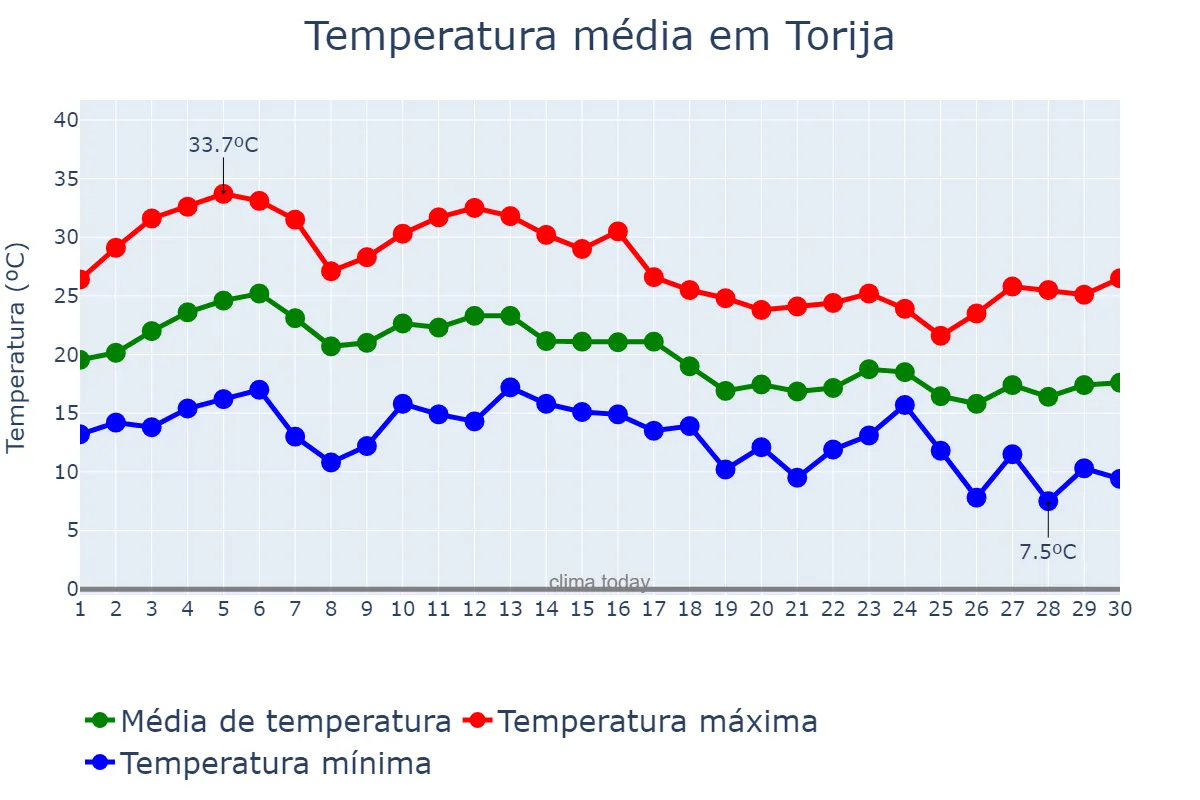 Temperatura em setembro em Torija, Castille-La Mancha, ES