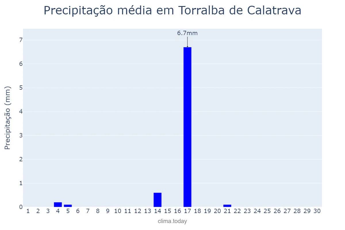 Precipitação em junho em Torralba de Calatrava, Castille-La Mancha, ES