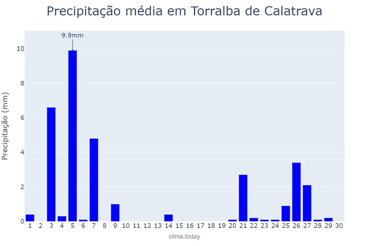 Precipitação em novembro em Torralba de Calatrava, Castille-La Mancha, ES